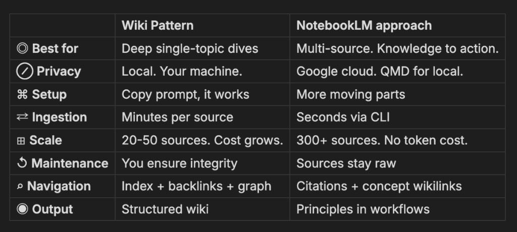 Comparison table wiki pattern vs NotebookLM approach