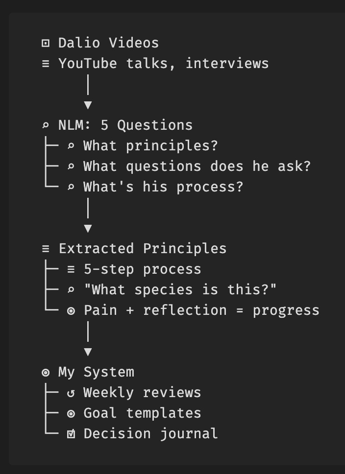Dalio videos to extracted principles to personal system