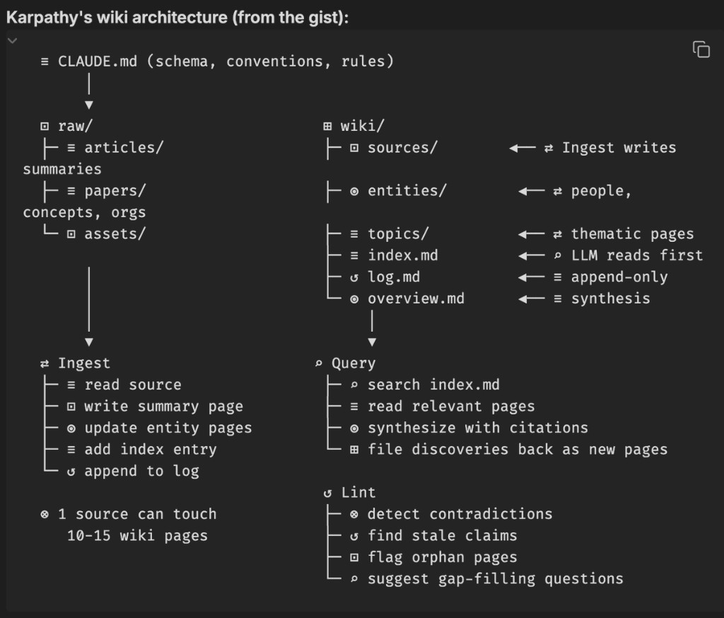 Karpathy wiki architecture diagram