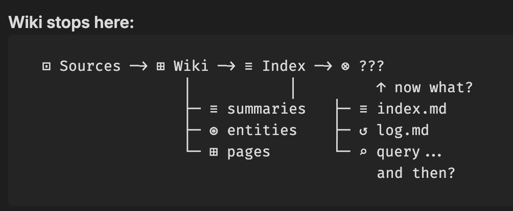 Where wiki pipeline stops and open next-step question