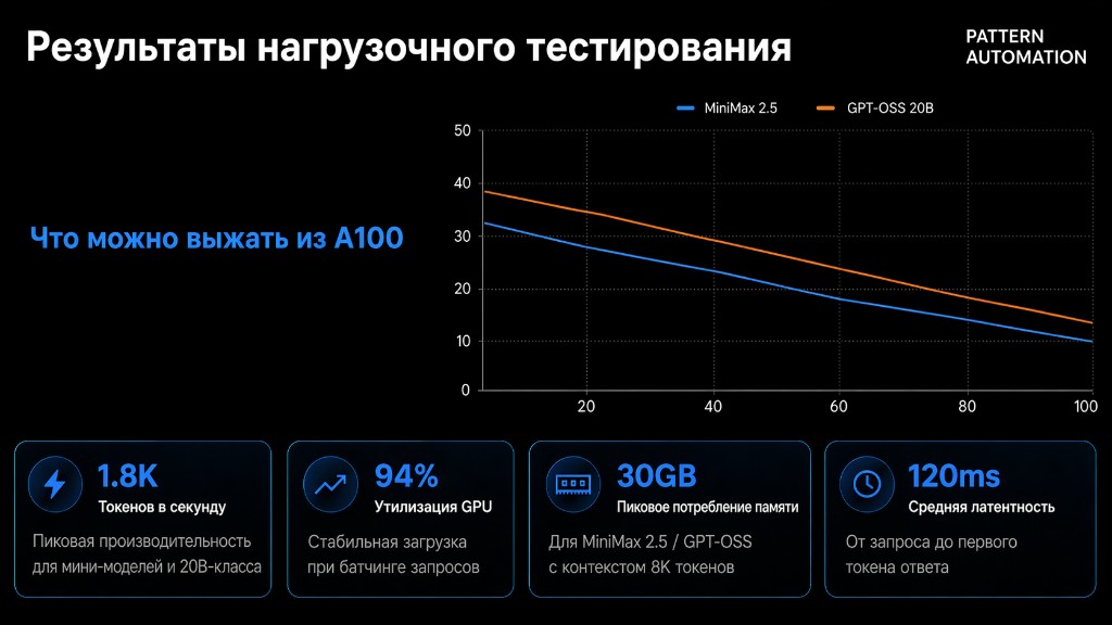 Load test results on an A100 stack: throughput and key GPU, memory, and latency metrics.